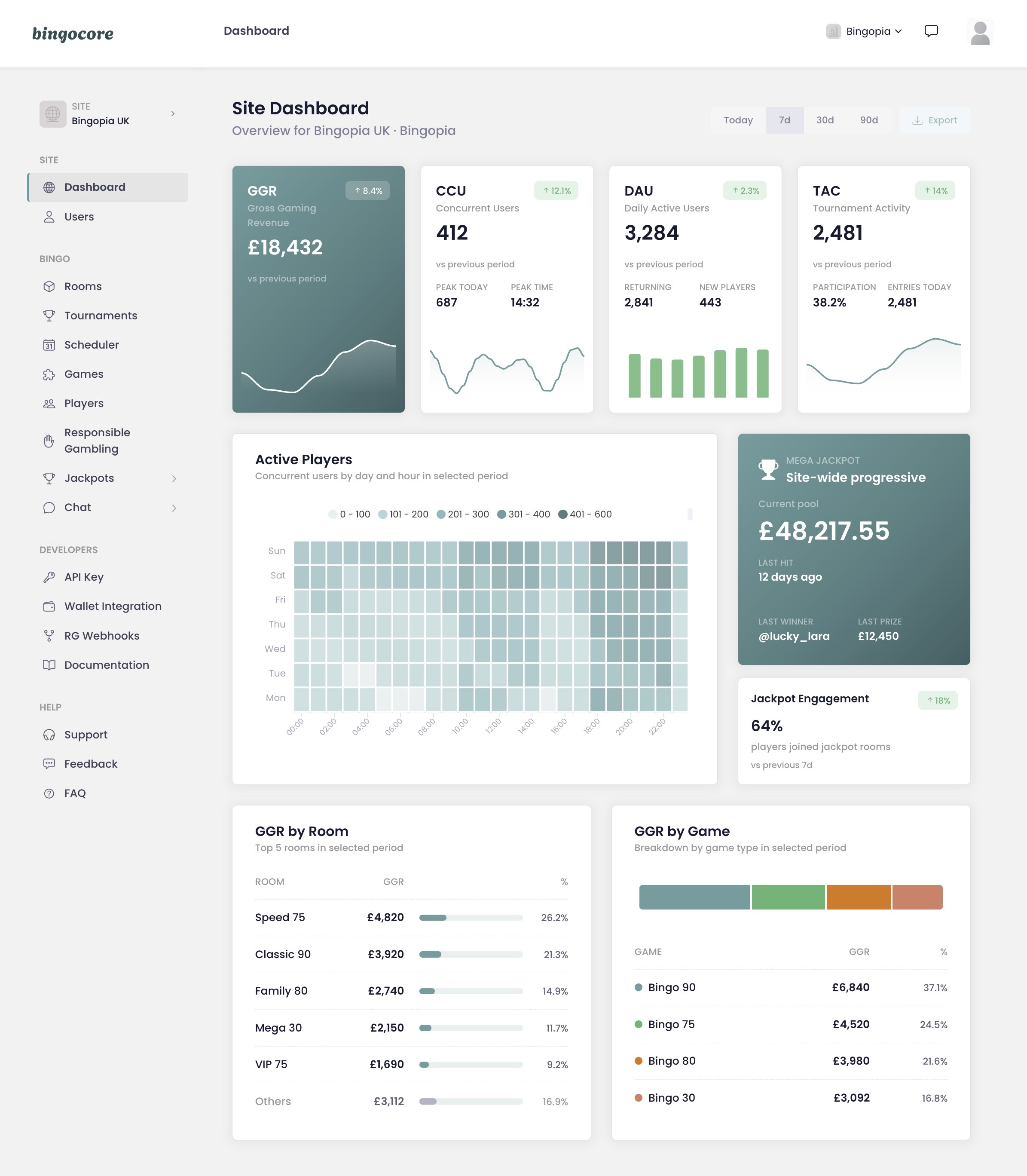 Dashboard del operador en Bingocore — KPIs, GGR en el tiempo, libro mayor de jackpots y navegación por sitios
