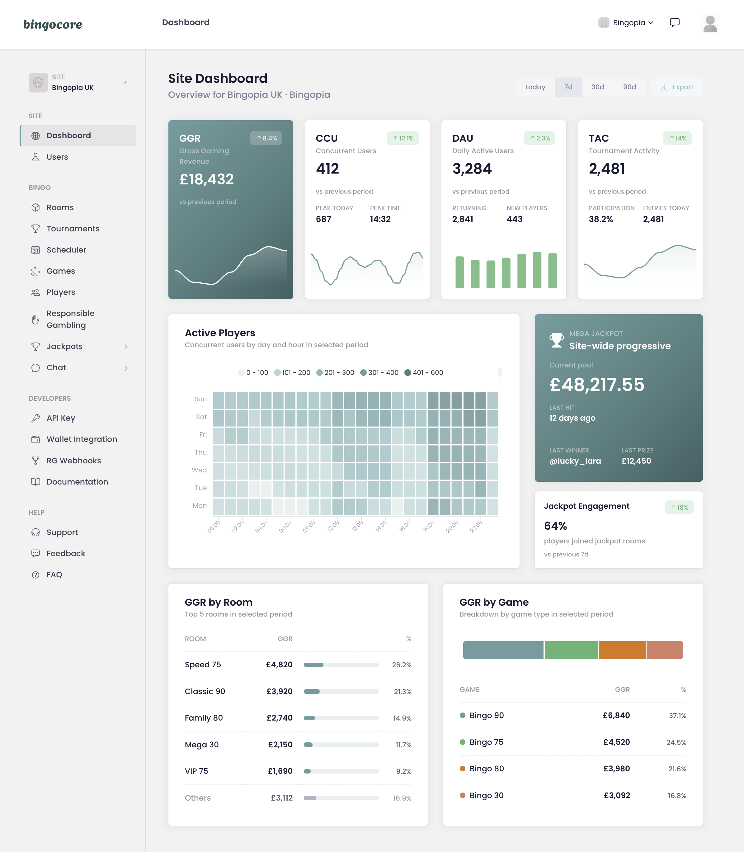 Bingocore operator dashboard — KPIs, GGR over time, jackpot ledger and site navigation